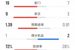巴萨3-3国米全场数据：射门19-7，射正9-3，巴萨控球率72%